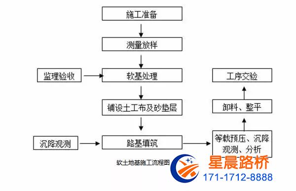 路基常用施工流程圖19種方法【圖】